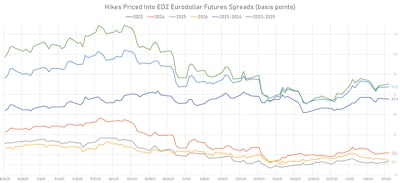 Fed Hikes Priced Into Eurodollar Futures For 2023, 2024, 2025 | Sources: ϕpost, Refinitiv data