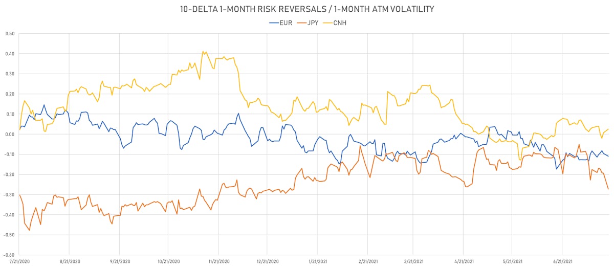 1-Month 10-Delta Risk Reversals | Sources: ϕpost, Refinitiv data