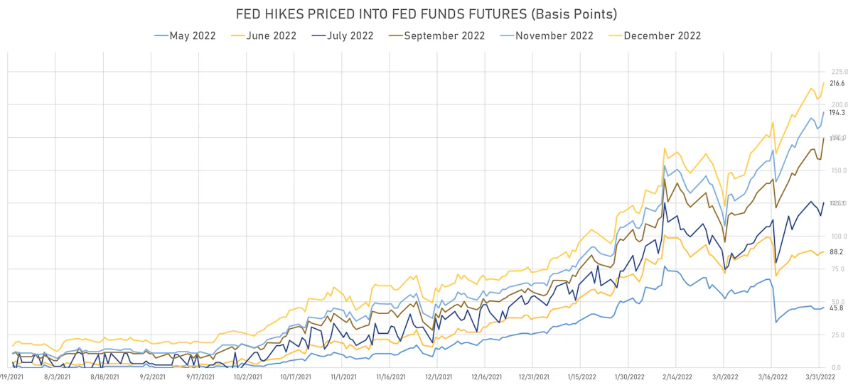 2022 Fed Hikes | Sources: ϕpost, Refinitiv data