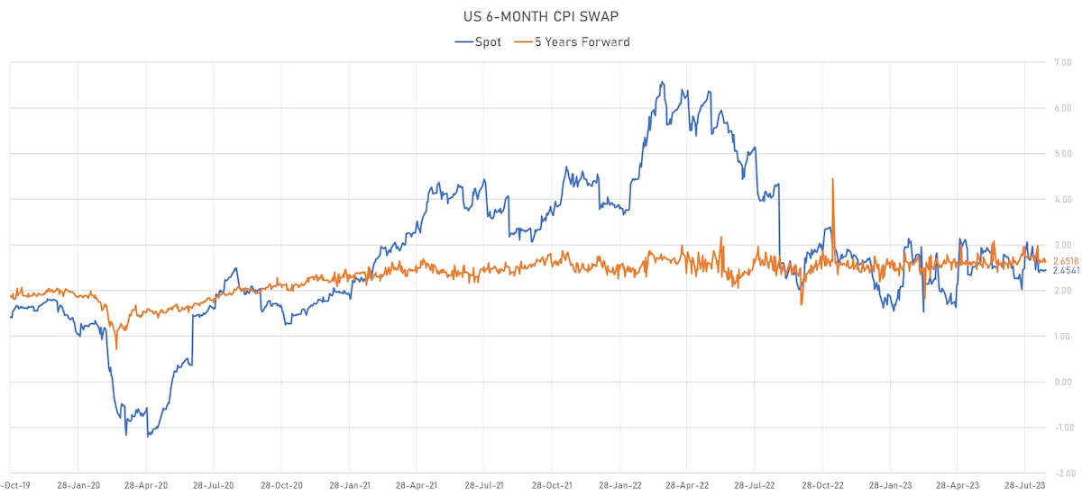 US 6-month CPI swap spot vs 5y forward | Sources: phipost.com, Refinitiv data