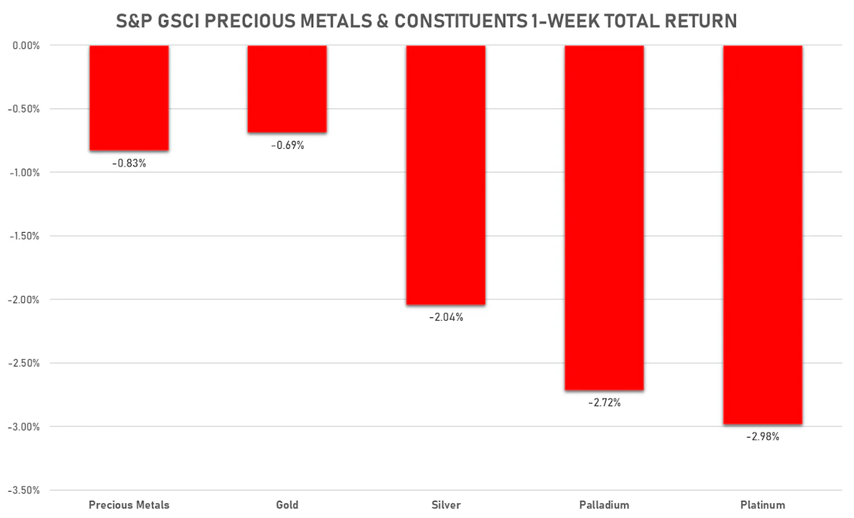 GSCI Precious Metals This Week | Sources: ϕpost, FactSet data