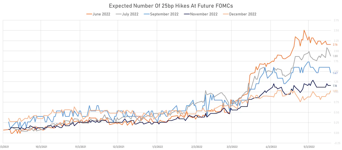 Expected number of hikes at Remaining 2022 FOMCs | Sources: ϕpost, Refinitiv data