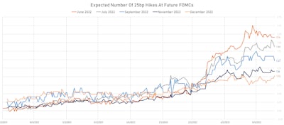 Expected number of hikes at Remaining 2022 FOMCs | Sources: ϕpost, Refinitiv data