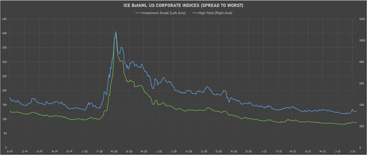 ICE BofAML US Corporate Spreads IG & HY | Sources: ϕpost, Refinitiv data