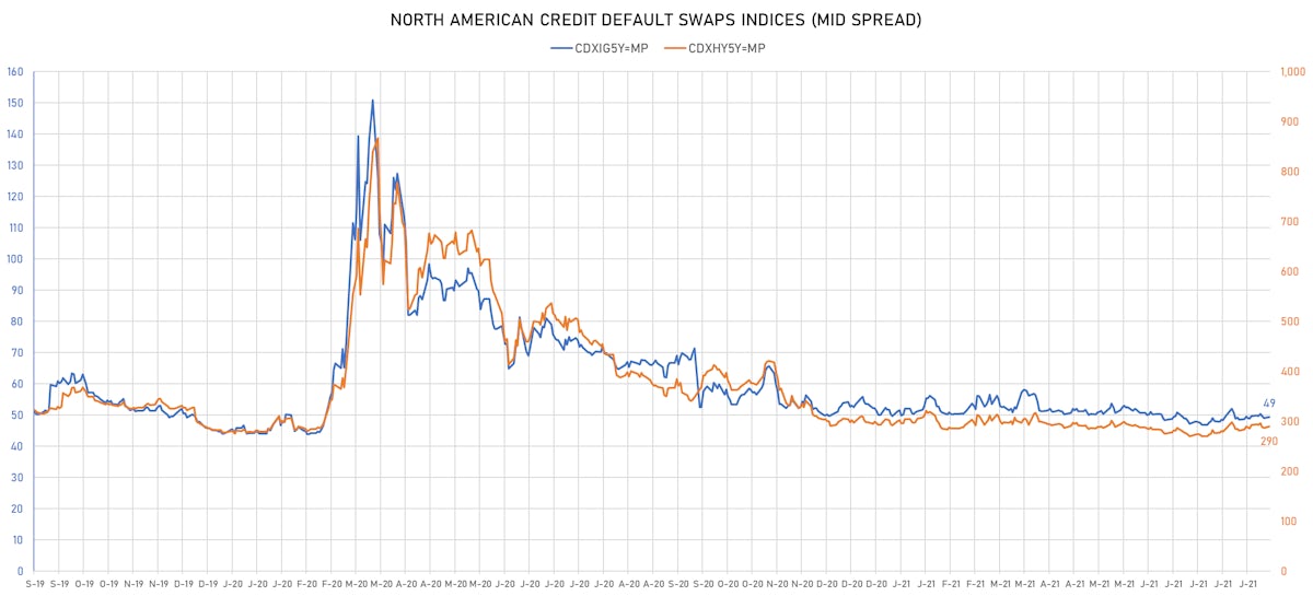 CDX NA IG & HY Indices Mid Spreads | Sources: ϕpost, Refinitiv data