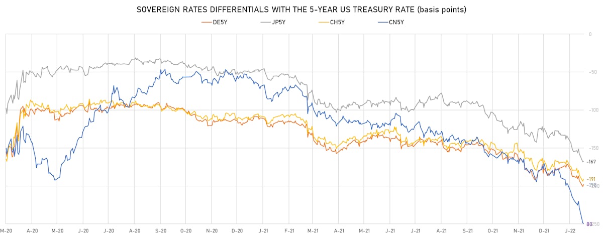 Global 5Y Rates Differentials | Sources: ϕpost, Refinitiv data 