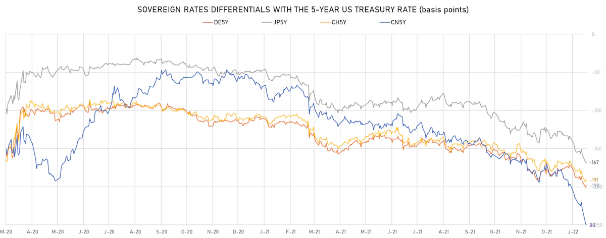 Global 5Y Rates Differentials | Sources: ϕpost, Refinitiv data