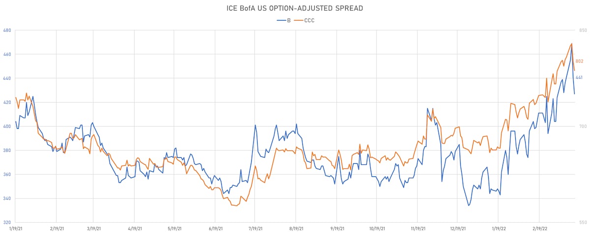 US Corporate Single-Bs & CCCs ICE BofAML Indices Option-Adjusted Spreads | Sources: ϕpost, Refinitiv data