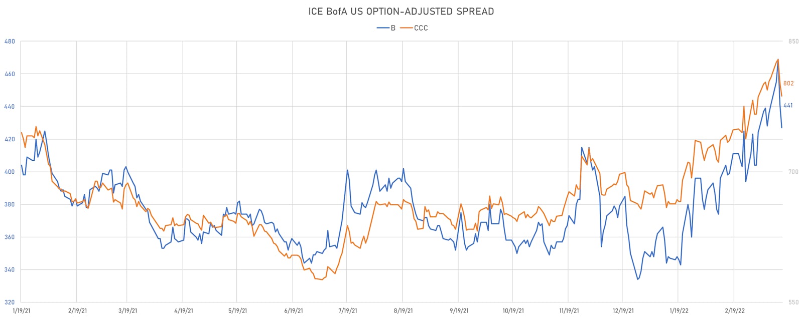 US Corporate Single-Bs & CCCs ICE BofAML Indices Option-Adjusted Spreads | Sources: ϕpost, Refinitiv data