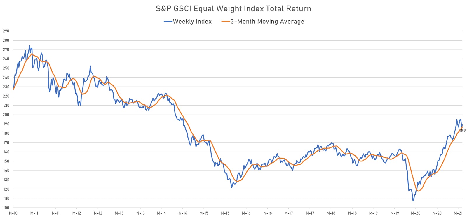 S&P GSCI Equal Weight Index Bounced Off 3-month moving average | Sources: ϕpost, Refinitiv data