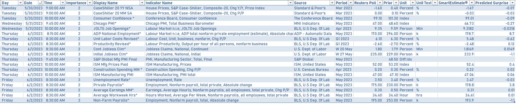 US economic data in the week ahead | Sources: phipost.com, Refinitiv data