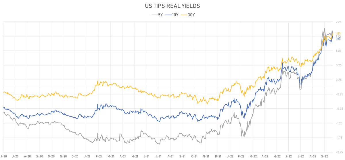 US TIPS Real Yields | Sources: ϕpost, Refinitiv data