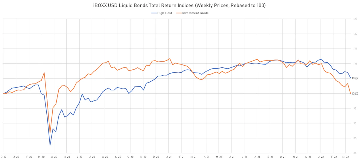 iBOXX USD Liquid Bonds Total Returns (Weekly Rebased Data) | Sources: ϕpost, Refinitiv data