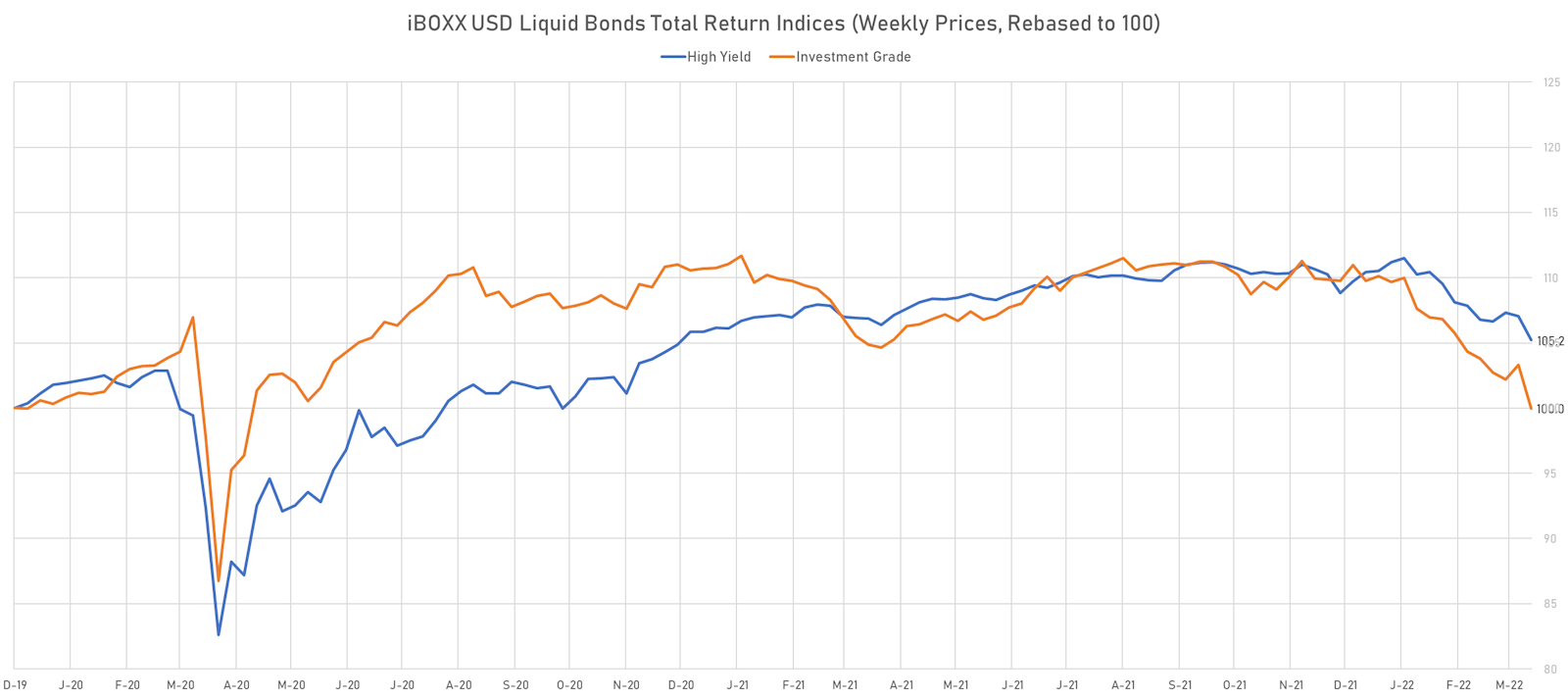iBOXX USD Liquid Bonds Total Returns (Weekly Rebased Data) | Sources: ϕpost, Refinitiv data