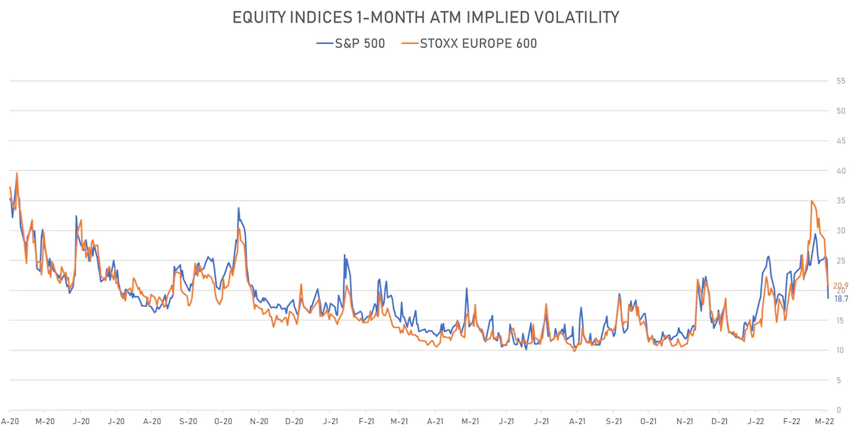 S&P 500, STOXX 600 1-Month ATM Implied Volatilities | Sources: ϕpost, Refinitiv data