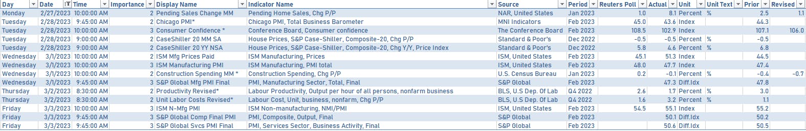 US Economic data in the past week | Sources: phipost.com, Refinitiv data