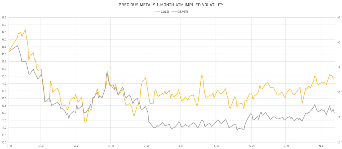 Gold, Silver 1-Month ATM Implied Volatilites | Sources: ϕpost, Refinitiv data
