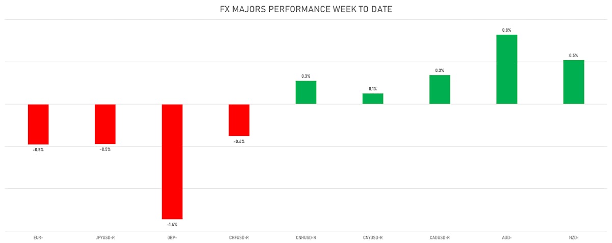 FX Majors This Week | Sources: ϕpost, Refinitiv data