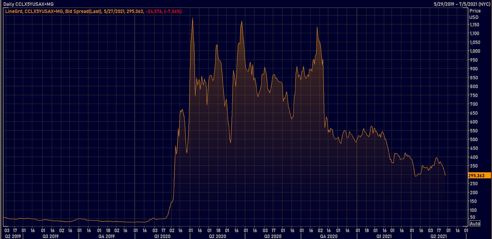 Carnival 5Y USD CDS Spread | Source: Refinitiv