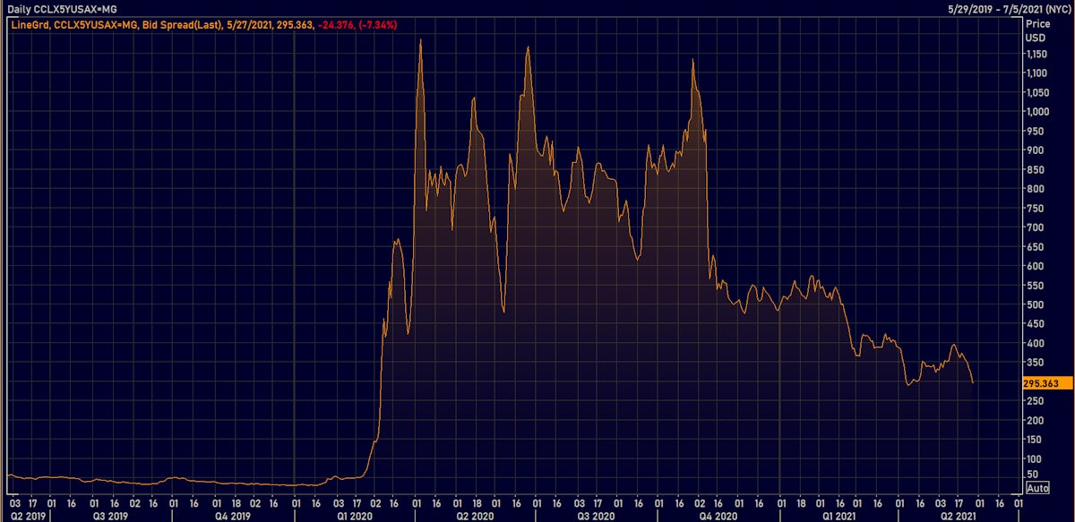 Carnival 5Y USD CDS Spread | Source: Refinitiv