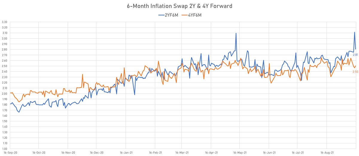 Short-Term Inflation Expectations 2 Years & 4 Years Forward | Sources: ϕpost, Refinitiv data