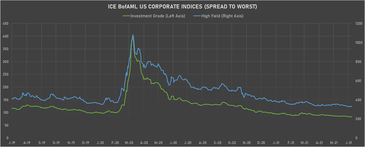 ICE BofAML US Corporate IG and HY Cash Spreads | Sources: ϕpost, Refinitiv data
