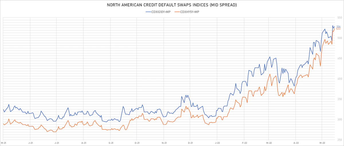 CDX NA IG & HY Credit Indices Mid Spreads | Sources: ϕpost, Refinitiv data