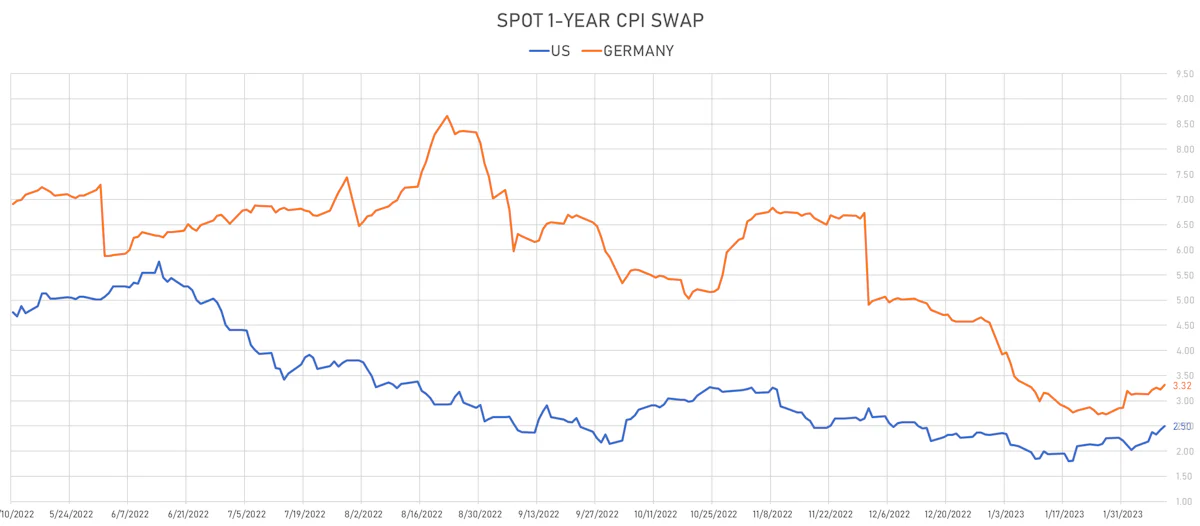 Spot 1-Year CPI Swaps US vs Germany | Sources: phipost.com, Refinitiv data