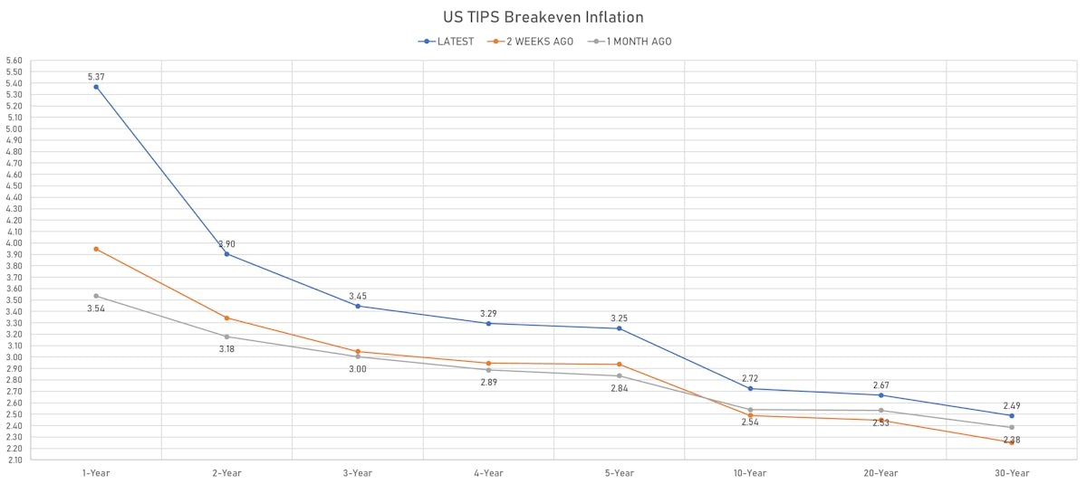 US TIPS Inflation Breakeven Curve | Sources: ϕpost, Refinitiv data