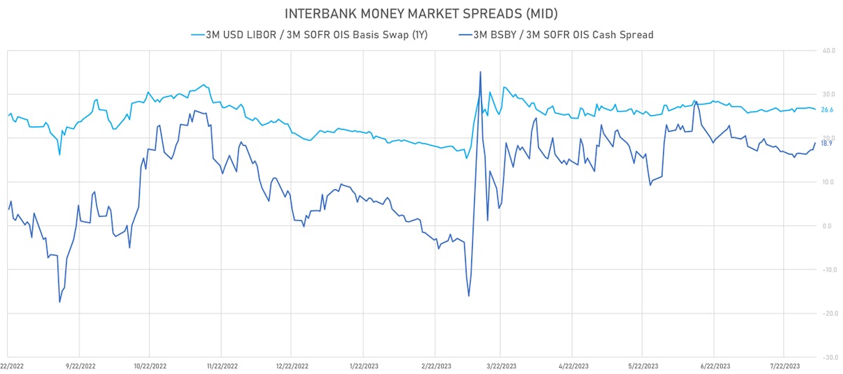 USD Interbank money market spreads | Sources: phipost.com, Refinitiv data