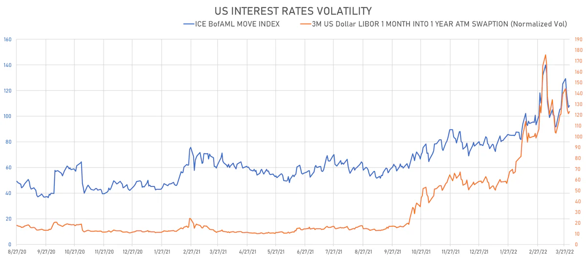 US Rates Volatility | Sources: ϕpost, Refinitiv data