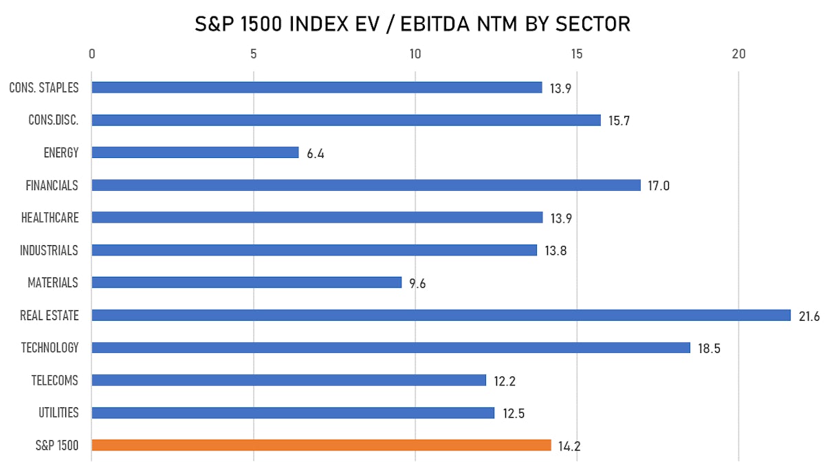 S&P 1500 Forward EV/EBITDA Multiples By Sector | Sources: ϕpost, FactSet data