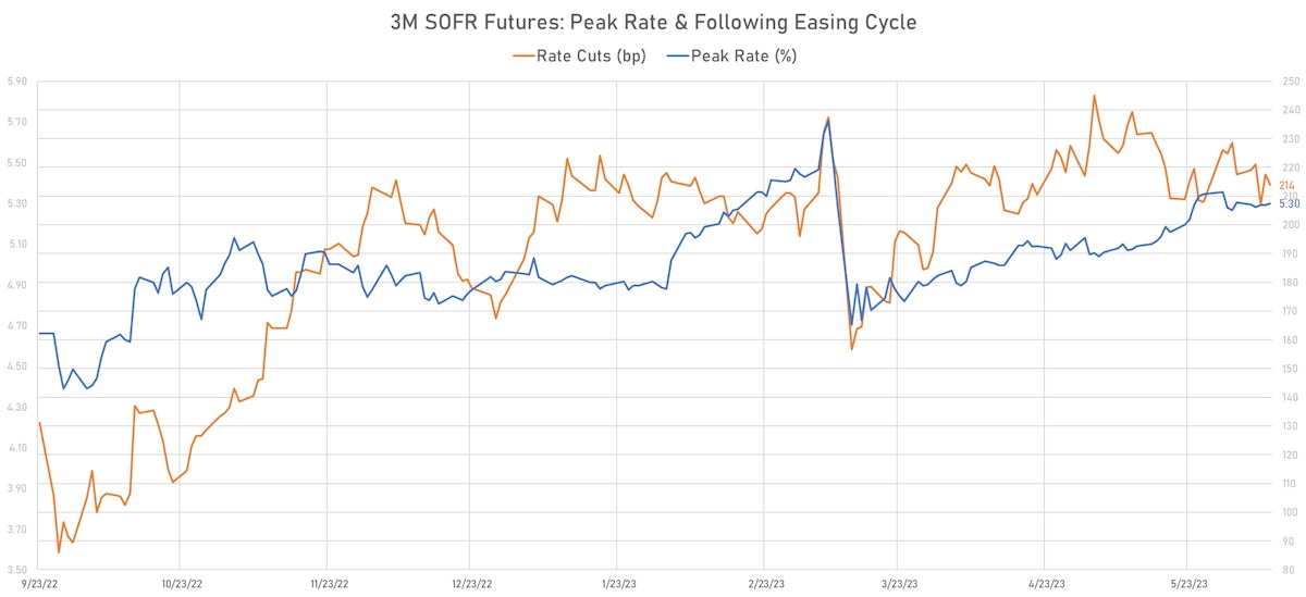 3M SOFR Implied Yields: Peak rate and subsequent cuts | Sources: phipost.com, Refinitiv data