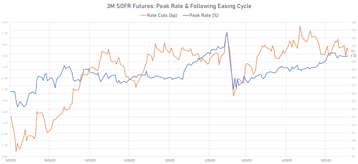 3M SOFR Implied Yields: Peak rate and subsequent cuts | Sources: phipost.com, Refinitiv data