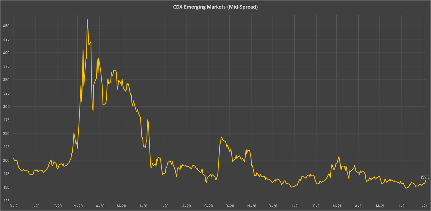 CDX EM Sovereign Spreads | Sources: phipost, Refinitiv data