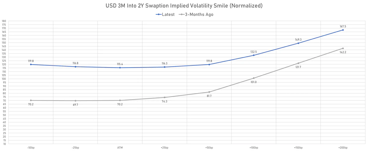USD 3 Months Into 2 Year Swaption Implied Volatilities| Sources: ϕpost, Refinitiv data