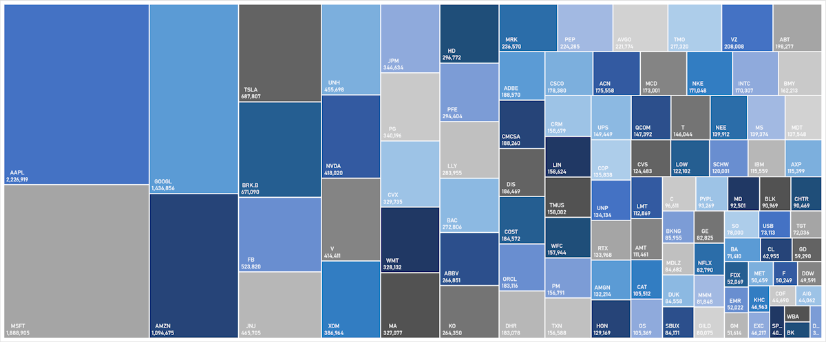 S&P 100 Market Cap | Sources: ϕpost, Refinitiv data