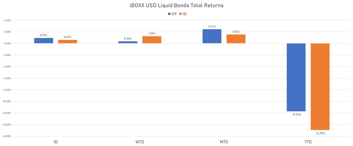 iBOXX USD Liquid Bonds Total Returns | Sources: ϕpost, Refinitiv data