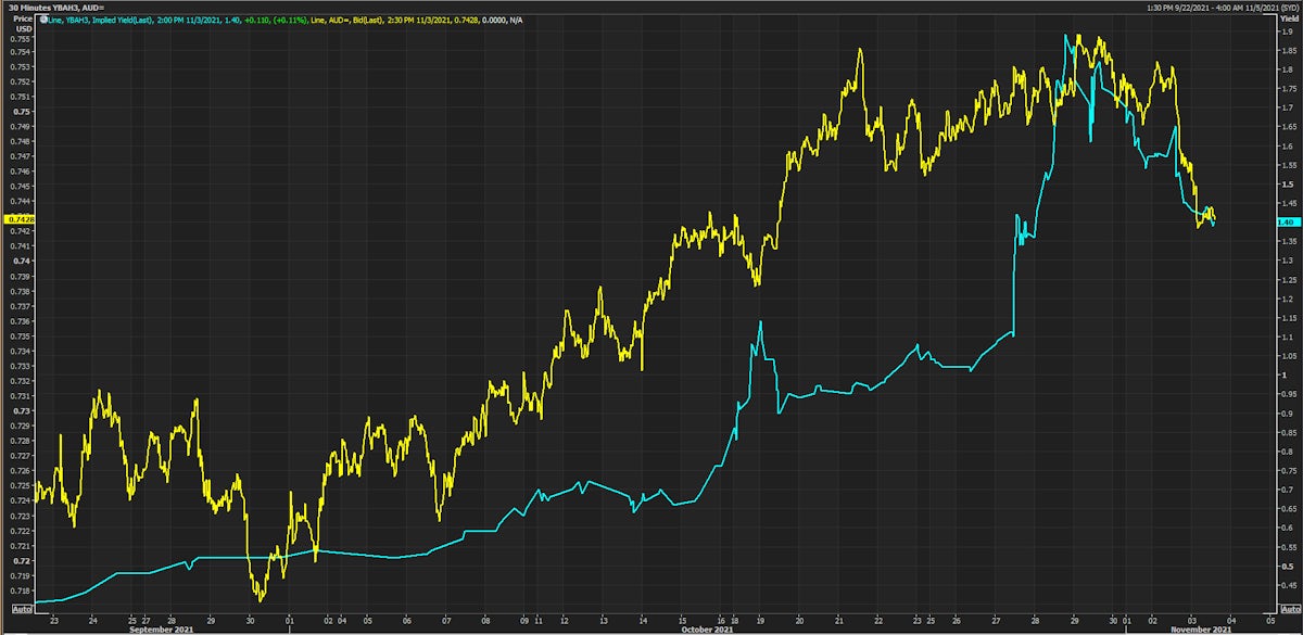 Australian Dollar And 3-Month AUD Interest Rate Future Exp. March 2023 (YBAH3) | Source: Refinitiv