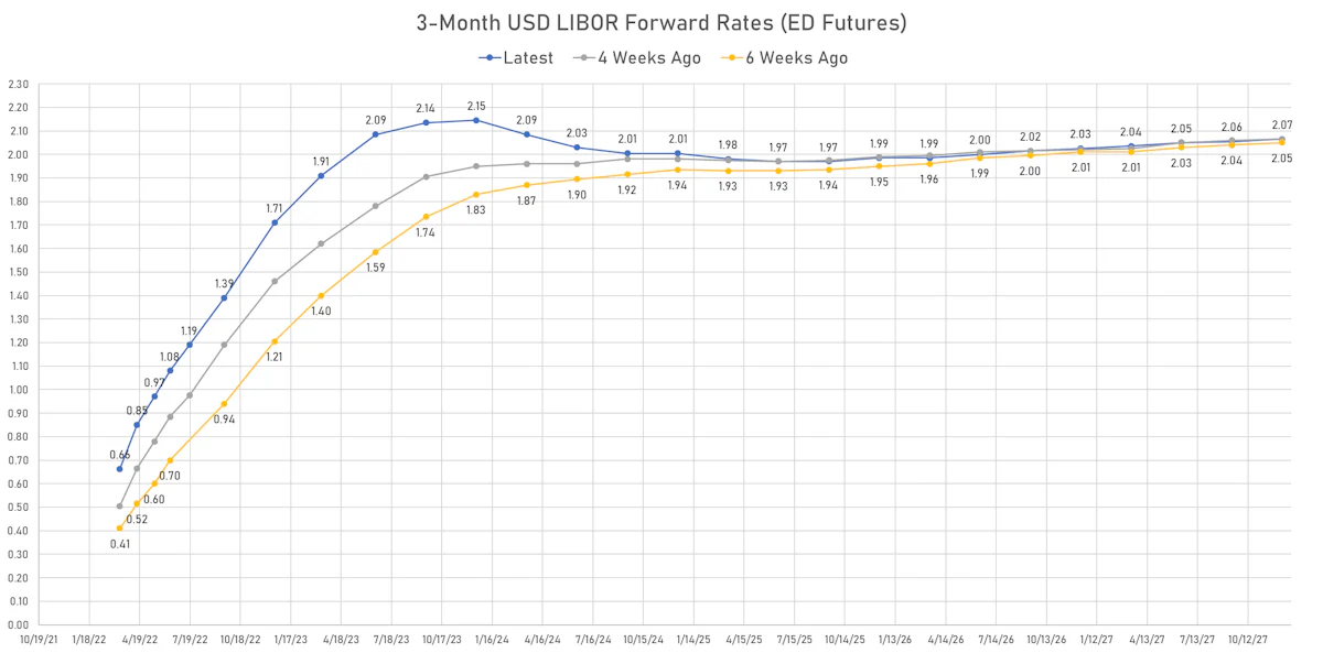 3M Eurodollar Futures Implied Yields | Sources: ϕpost, Refinitiv data
