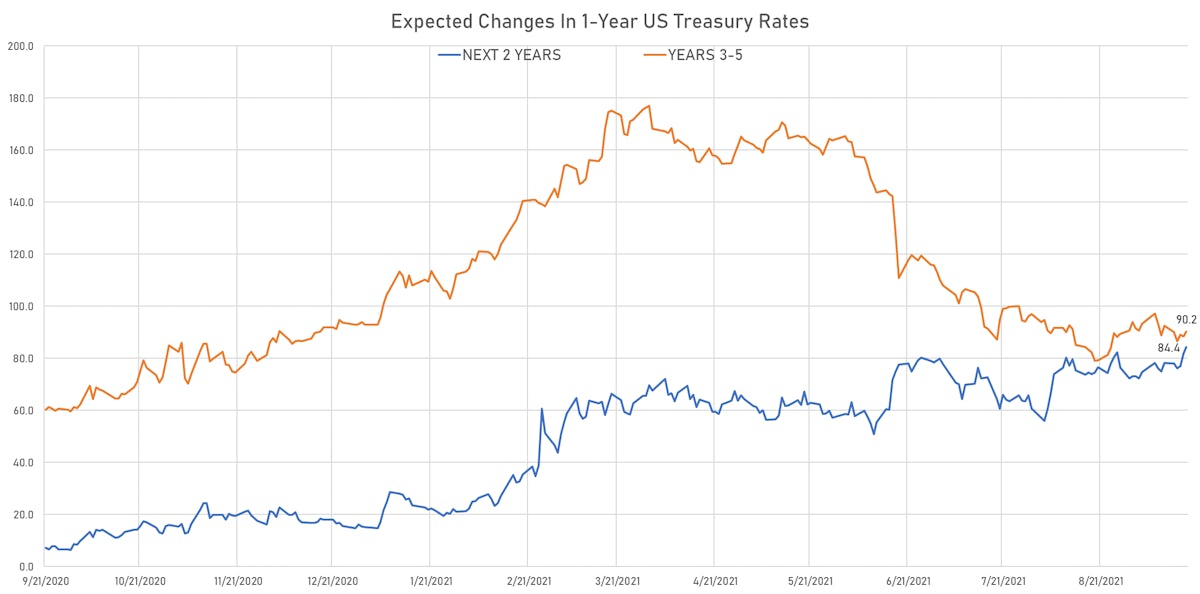 Implied Hikes From 1Y Treasury Forward Rates | Sources: ϕpost, Refinitiv data