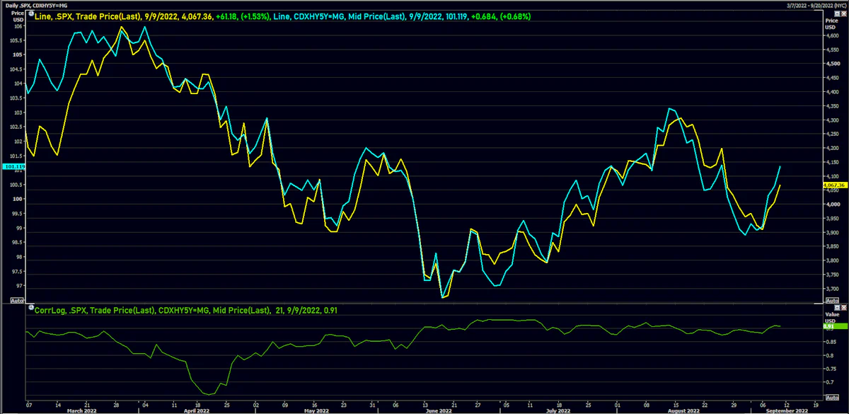 S&P 500 and CDX HY 5Y Moving In Tandem | Source: Refinitiv