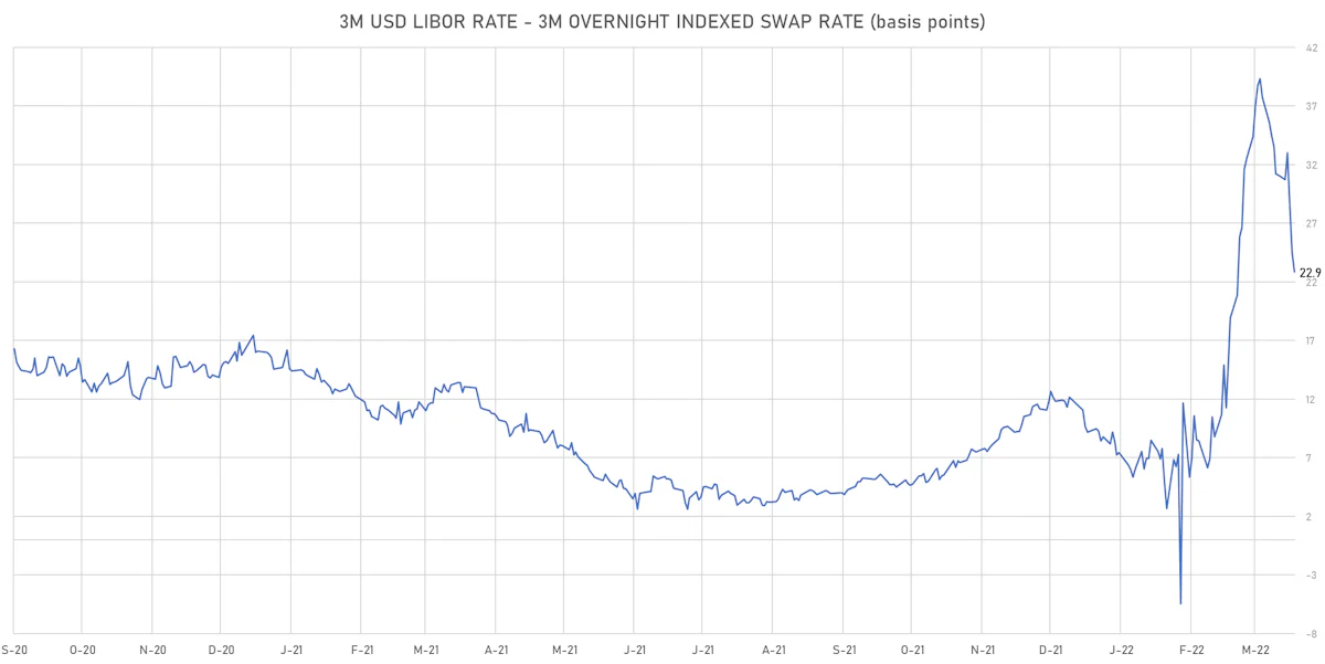 3M USD LIBOR-OIS Spread | Sources: ϕpost, Refinitiv data
