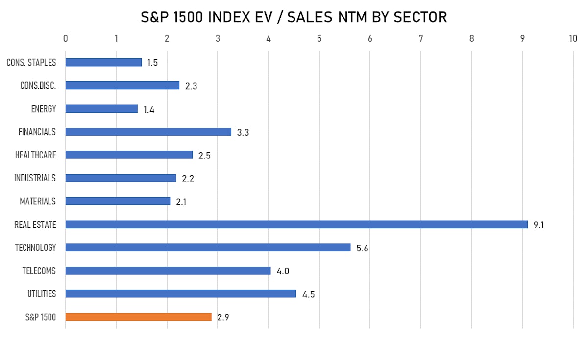 S&P 1500 EV/Sales Multiples By Sector | Sources: ϕpost, FactSet data