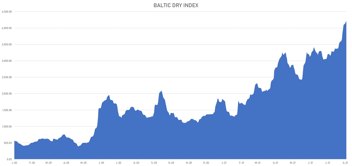 Baltic Dry Index | Sources: ϕpost, Refinitiv data