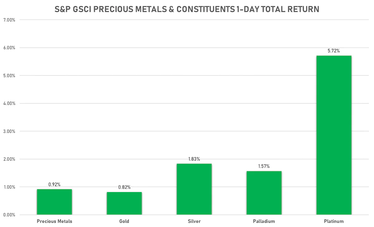 GSCI Precious Metals | Sources: ϕpost, FactSet data