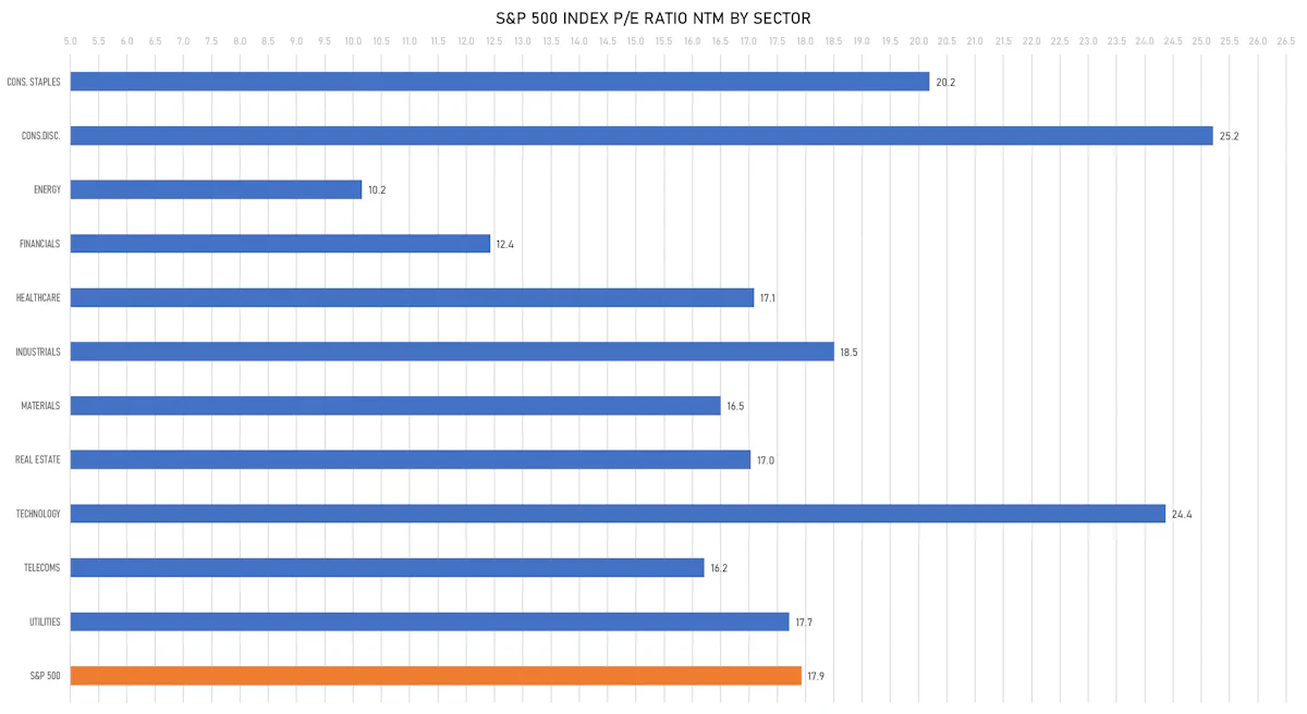 S&P 500 NTM P/E Multiples By Sector | Sources: phipost.com, FactSet data