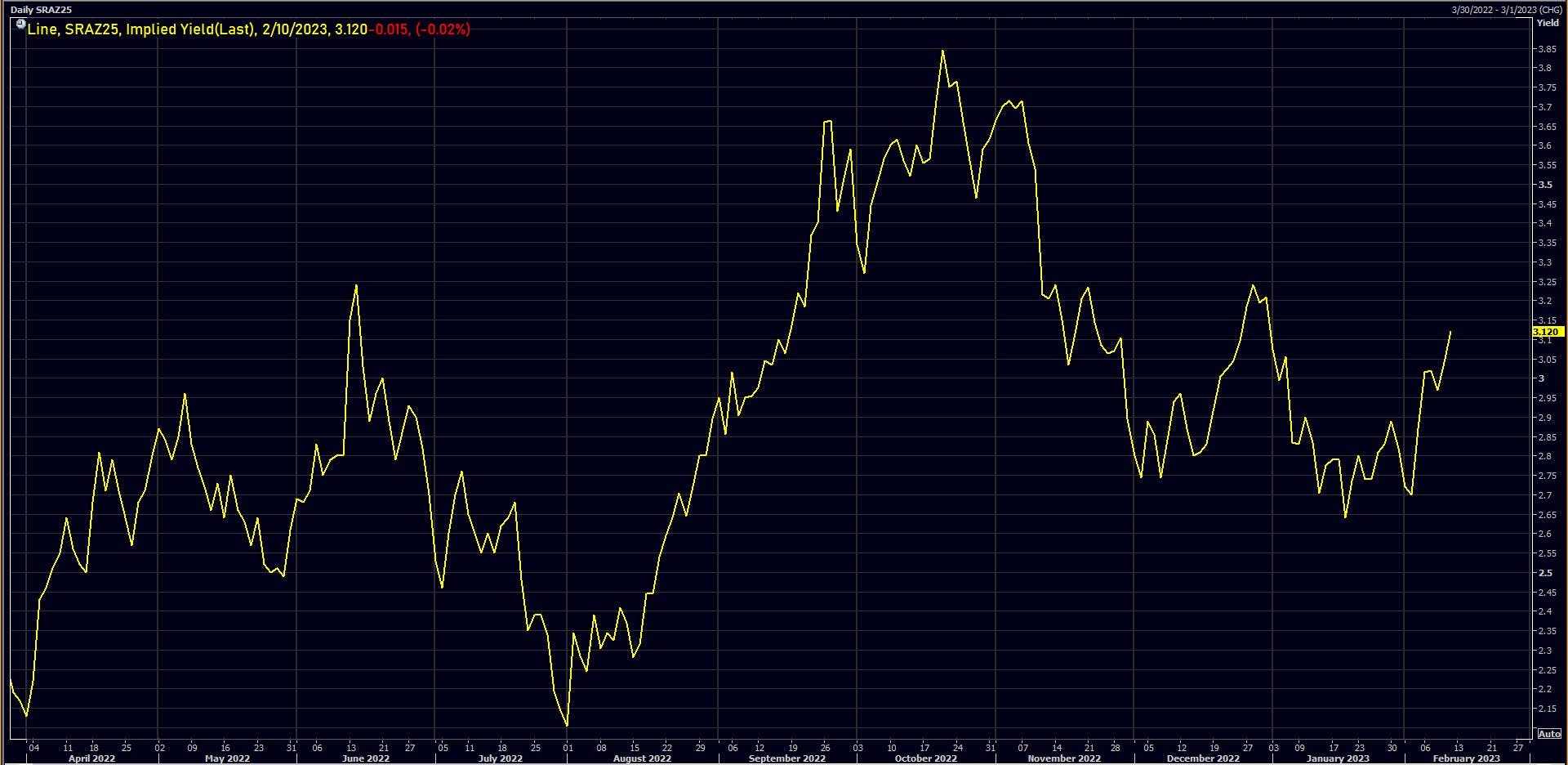 December 2025 3M SOFR Future Implied Yield | Source: Refinitiv