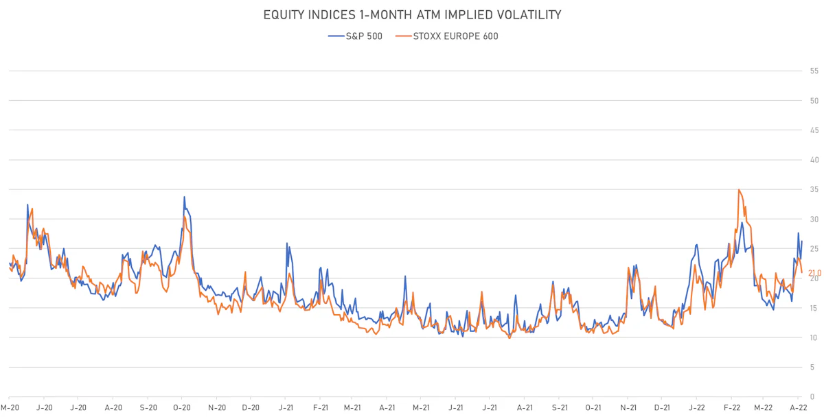 S&P 500, STOXX 600 1-Month ATM Implied Vols | Sources: ϕpost, Refinitiv data