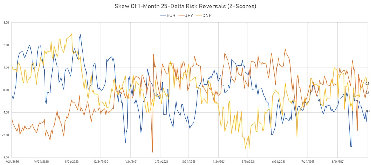 EUR CNH JPY 1-Month 25-Delta Risk Reversals (z scores) | Sources: ϕpost, Refinitiv data
